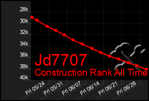 Total Graph of Jd7707