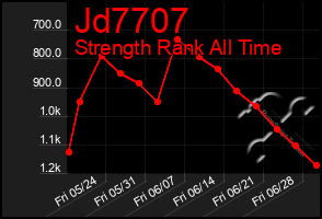 Total Graph of Jd7707