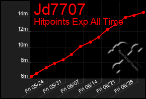 Total Graph of Jd7707