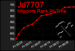 Total Graph of Jd7707