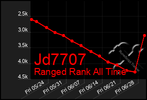 Total Graph of Jd7707