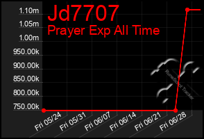 Total Graph of Jd7707