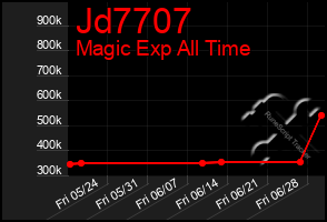 Total Graph of Jd7707