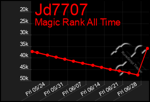 Total Graph of Jd7707