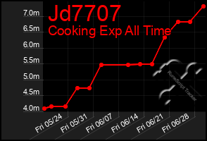 Total Graph of Jd7707