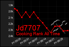 Total Graph of Jd7707