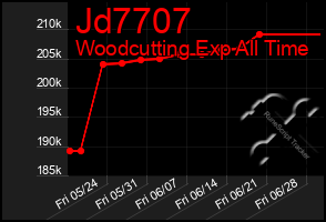 Total Graph of Jd7707