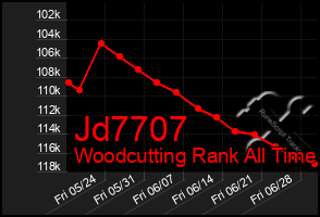 Total Graph of Jd7707