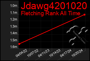 Total Graph of Jdawg4201020