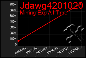 Total Graph of Jdawg4201020