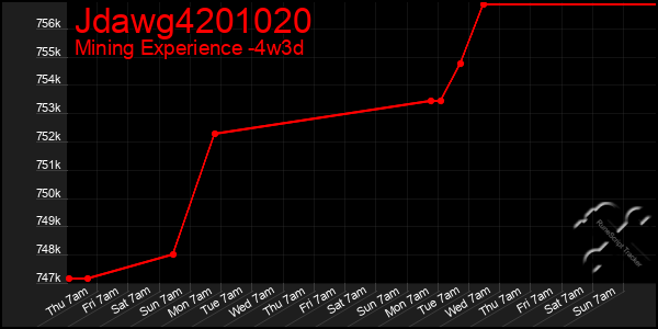 Last 31 Days Graph of Jdawg4201020