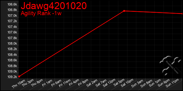 Last 7 Days Graph of Jdawg4201020