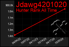 Total Graph of Jdawg4201020