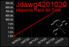 Total Graph of Jdawg4201020