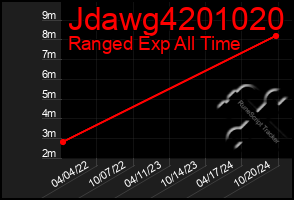 Total Graph of Jdawg4201020