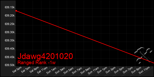 Last 7 Days Graph of Jdawg4201020