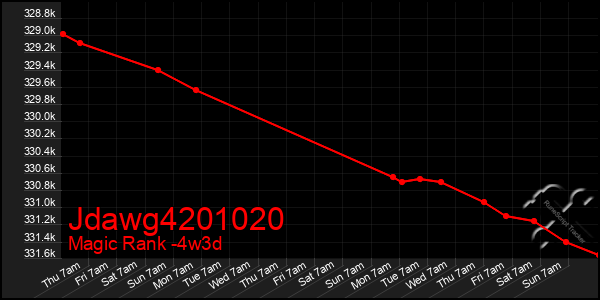 Last 31 Days Graph of Jdawg4201020