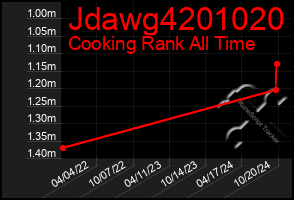 Total Graph of Jdawg4201020