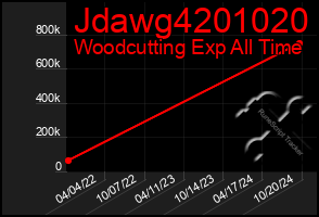 Total Graph of Jdawg4201020