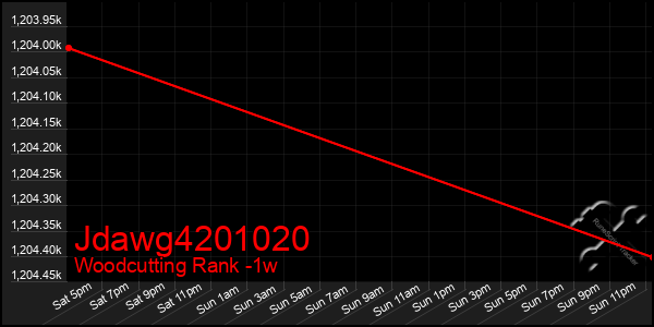 Last 7 Days Graph of Jdawg4201020