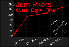 Total Graph of Jdm Pkers