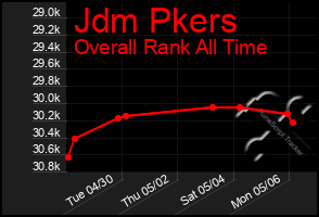 Total Graph of Jdm Pkers