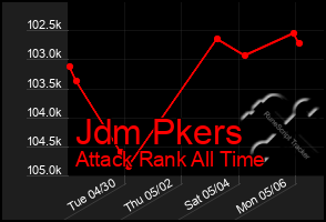 Total Graph of Jdm Pkers