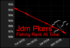 Total Graph of Jdm Pkers