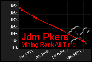 Total Graph of Jdm Pkers