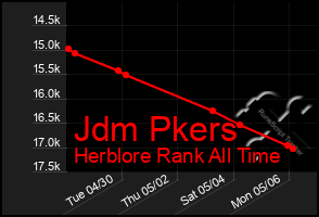 Total Graph of Jdm Pkers
