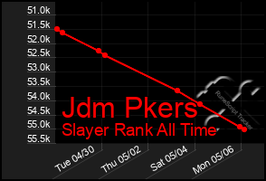 Total Graph of Jdm Pkers