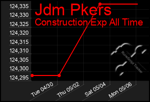 Total Graph of Jdm Pkers