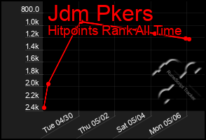 Total Graph of Jdm Pkers