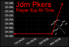 Total Graph of Jdm Pkers