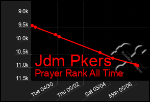 Total Graph of Jdm Pkers
