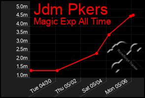 Total Graph of Jdm Pkers