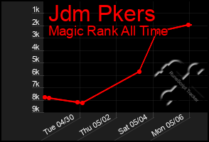 Total Graph of Jdm Pkers