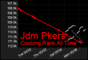Total Graph of Jdm Pkers