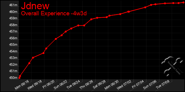 Last 31 Days Graph of Jdnew