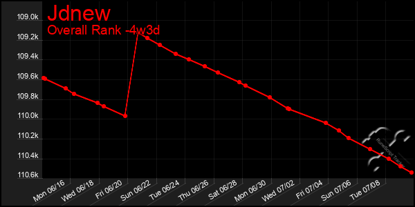 Last 31 Days Graph of Jdnew