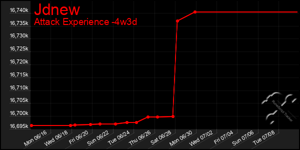 Last 31 Days Graph of Jdnew