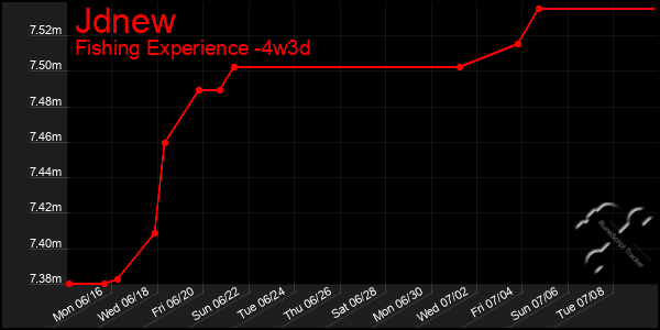 Last 31 Days Graph of Jdnew