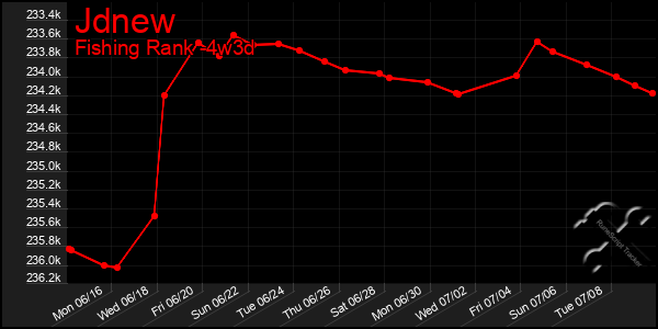 Last 31 Days Graph of Jdnew