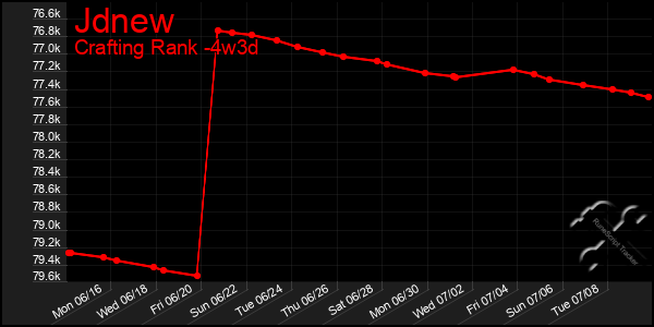 Last 31 Days Graph of Jdnew