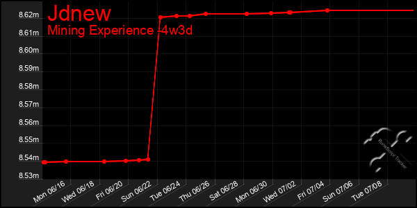 Last 31 Days Graph of Jdnew