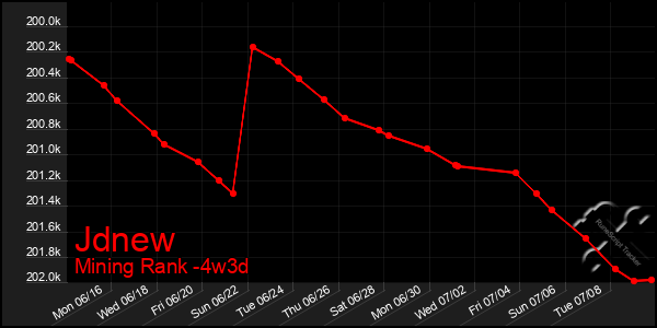 Last 31 Days Graph of Jdnew