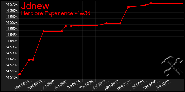 Last 31 Days Graph of Jdnew