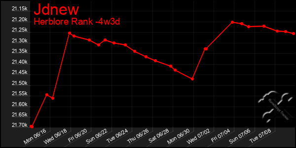 Last 31 Days Graph of Jdnew