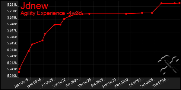 Last 31 Days Graph of Jdnew