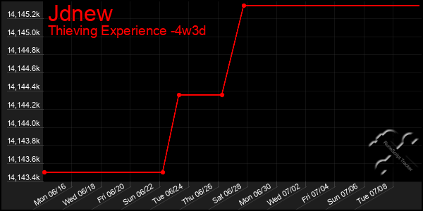 Last 31 Days Graph of Jdnew